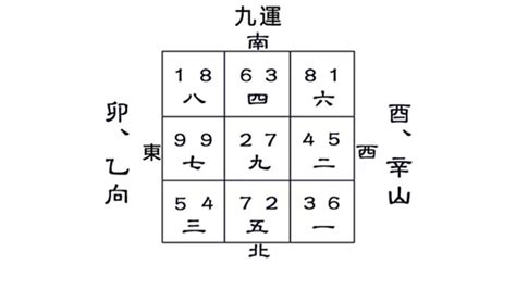 九運酉山卯向|九運酉山卯向／辛山乙向宅運盤風水詳解